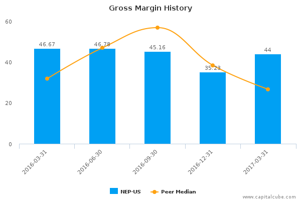 Gross Margin History Gross Margin History