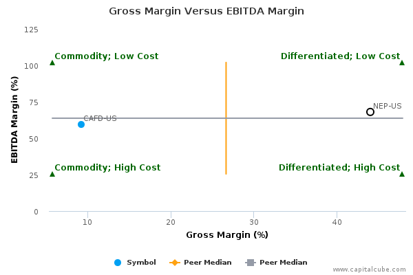Gross Margin Versus EBITDA Margin Gross Margin Versus EBITDA Margin