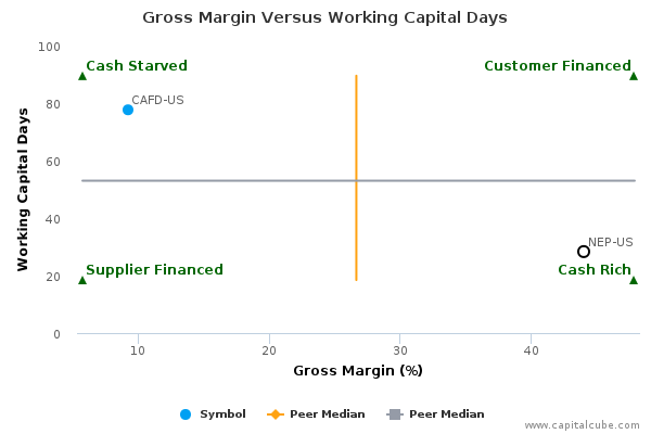 Gross Margin Versus Working Capital Days Gross Margin Versus Working Capital Days