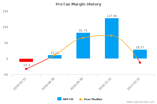 PreTax Margin History PreTax Margin History