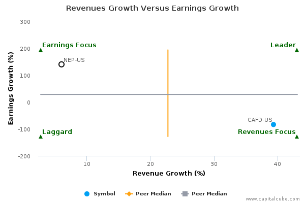 Revenues Growth Versus Earnings Growth Revenues Growth Versus Earnings Growth