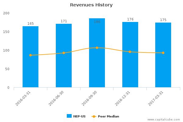 Revenues History Revenues History