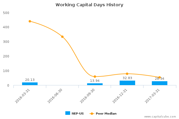 Working Capital Days History Working Capital Days History