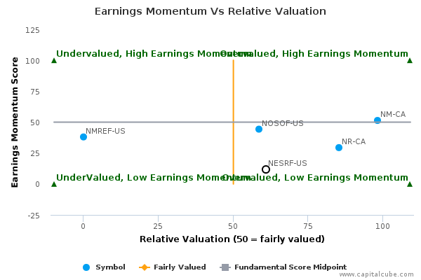 Earnings Momentum Vs Relative Valuation Earnings Momentum Vs Relative Valuation