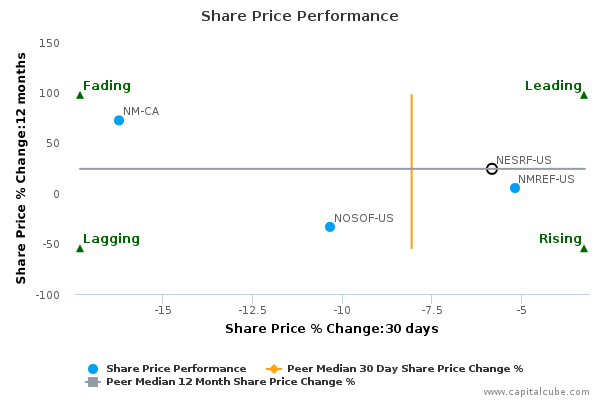 Share Price Performance Share Price Performance