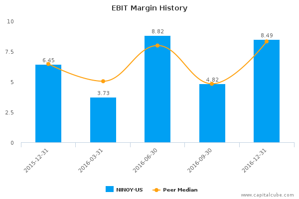 EBIT Margin History EBIT Margin History
