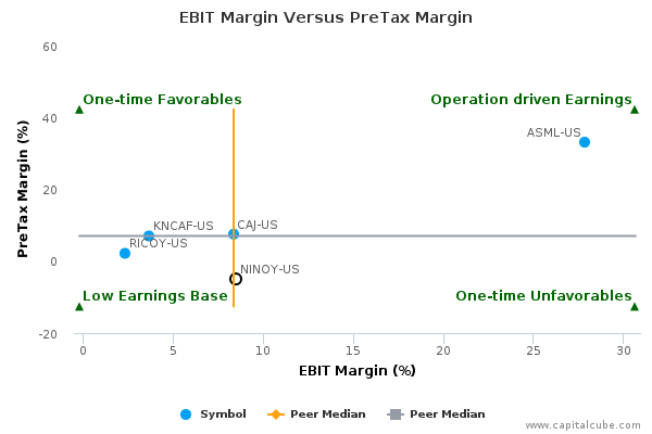 EBIT Margin Versus PreTax Margin EBIT Margin Versus PreTax Margin