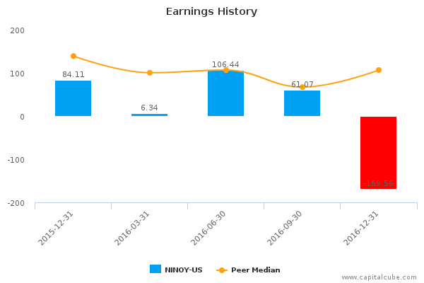 Earnings History Earnings History