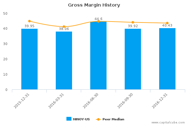 Gross Margin History Gross Margin History