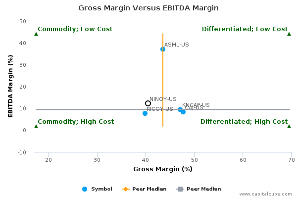 Gross Margin Versus EBITDA Margin Gross Margin Versus EBITDA Margin