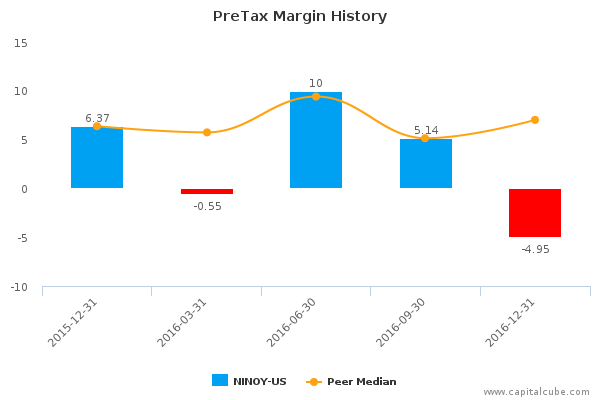 PreTax Margin History PreTax Margin History