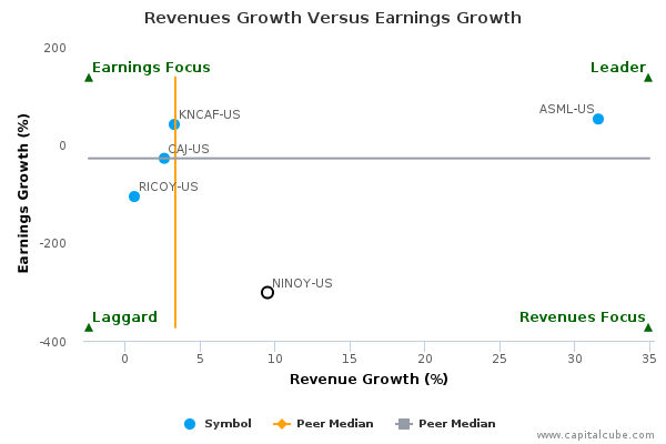 Revenues Growth Versus Earnings Growth Revenues Growth Versus Earnings Growth