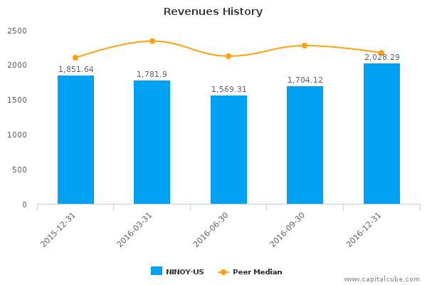 Revenues History Revenues History