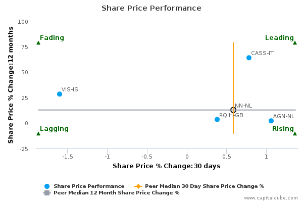 Share Price Performance Share Price Performance