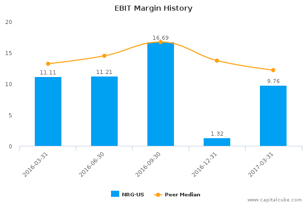 EBIT Margin History EBIT Margin History
