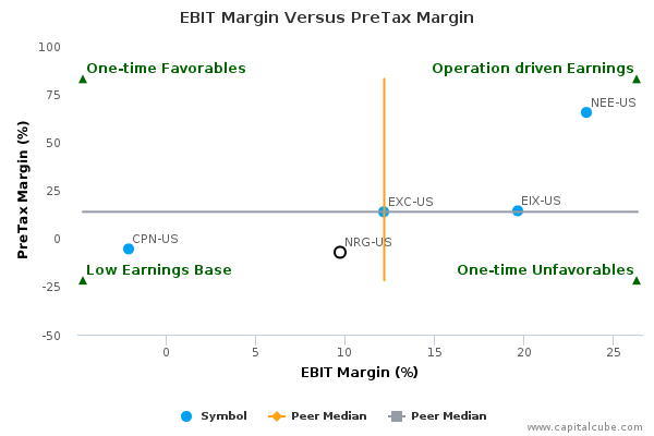 EBIT Margin Versus PreTax Margin EBIT Margin Versus PreTax Margin