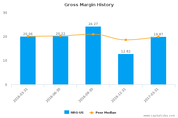 Gross Margin History Gross Margin History