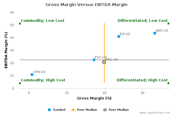 Gross Margin Versus EBITDA Margin Gross Margin Versus EBITDA Margin