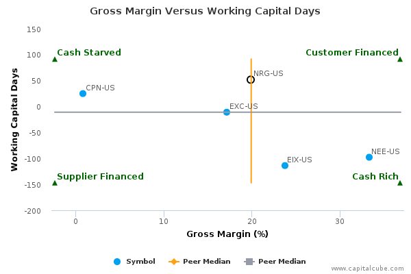 Gross Margin Versus Working Capital Days Gross Margin Versus Working Capital Days