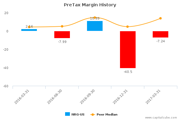 PreTax Margin History PreTax Margin History