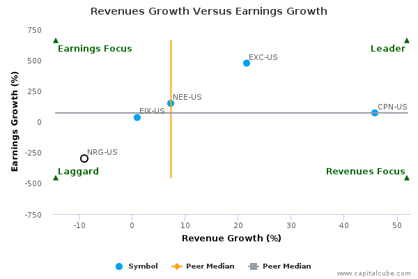 Revenues Growth Versus Earnings Growth Revenues Growth Versus Earnings Growth