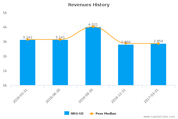 Revenues History Revenues History