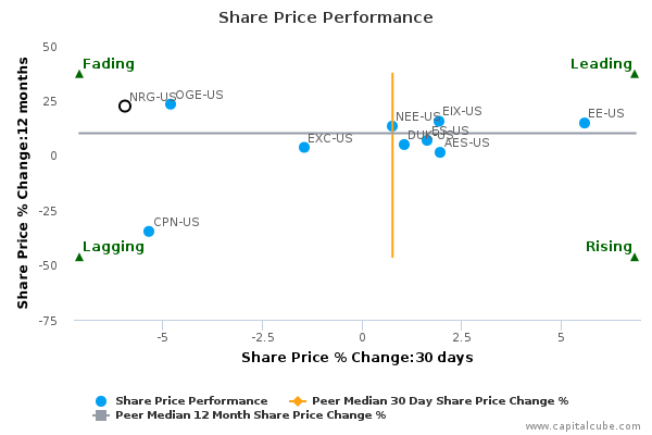 Share Price Performance Share Price Performance
