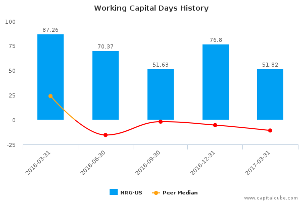 Working Capital Days History Working Capital Days History