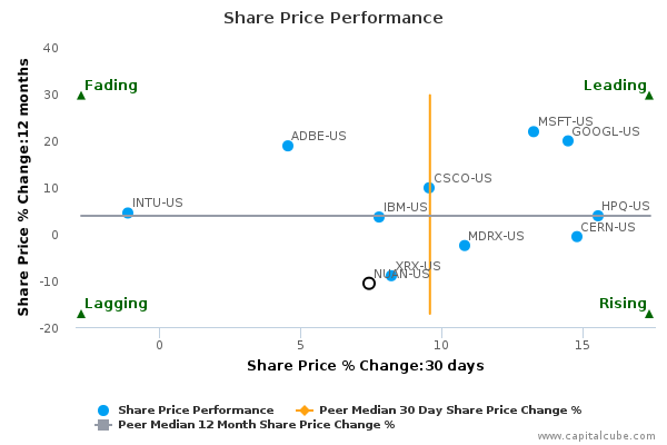 Nuance communications stock options