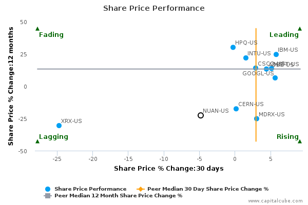 Nuance communications stock options