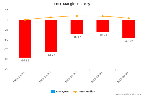EBIT Margin History EBIT Margin History