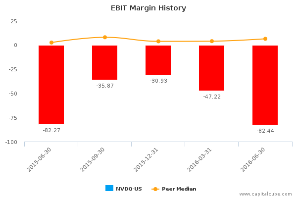 EBIT Margin History EBIT Margin History