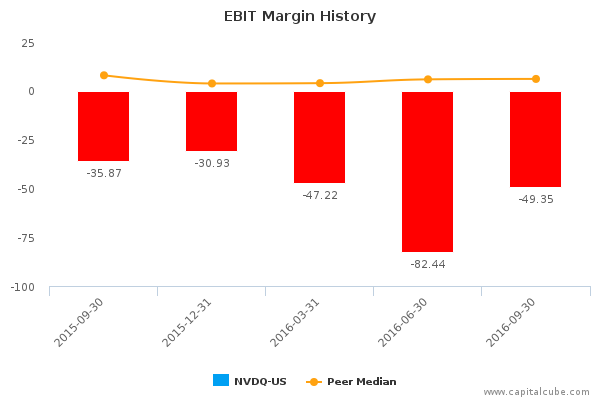 EBIT Margin History EBIT Margin History