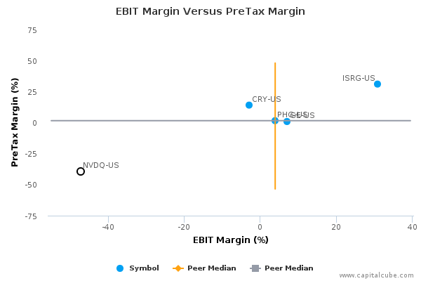 EBIT Margin Versus PreTax Margin EBIT Margin Versus PreTax Margin