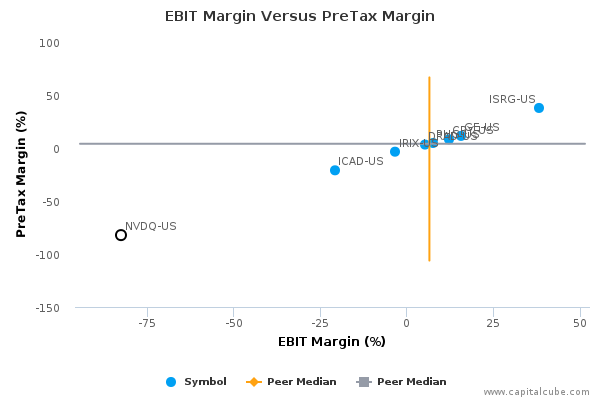 EBIT Margin Versus PreTax Margin EBIT Margin Versus PreTax Margin