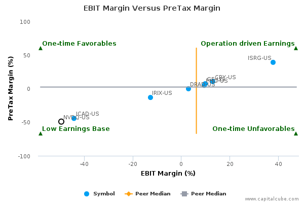 EBIT Margin Versus PreTax Margin EBIT Margin Versus PreTax Margin