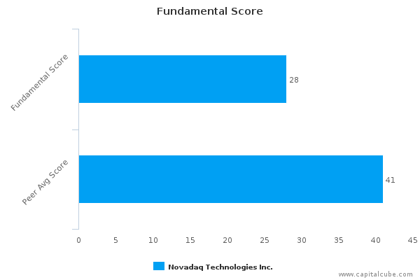 Fundamental Score Fundamental Score