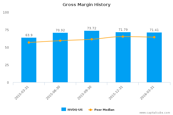 Gross Margin History Gross Margin History