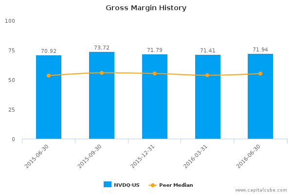 Gross Margin History Gross Margin History