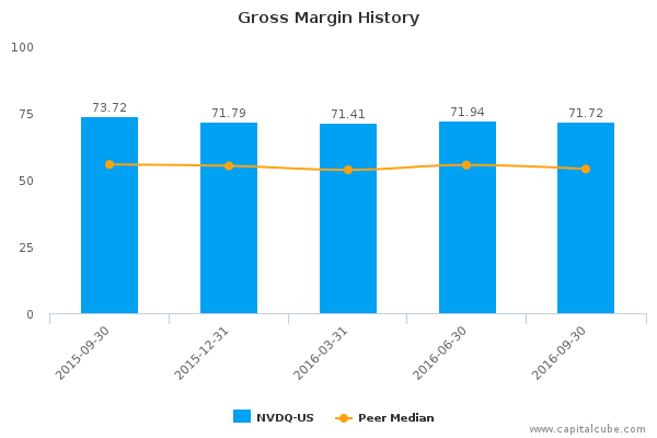 Gross Margin History Gross Margin History