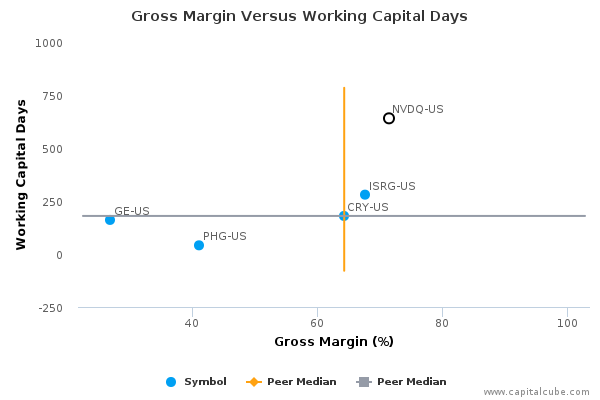 Gross Margin Versus Working Capital Days Gross Margin Versus Working Capital Days