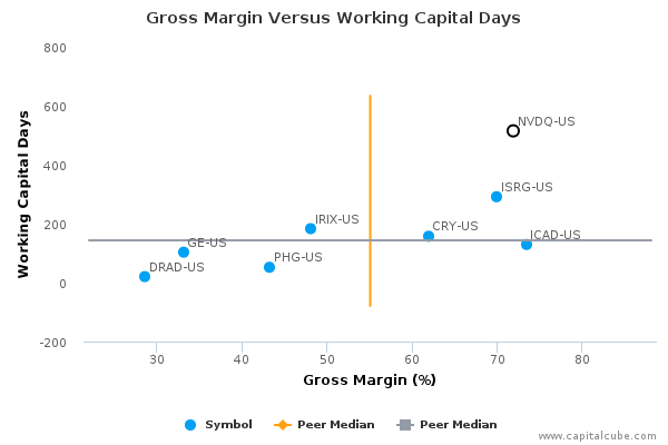 Gross Margin Versus Working Capital Days Gross Margin Versus Working Capital Days
