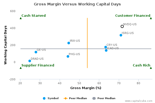 Gross Margin Versus Working Capital Days Gross Margin Versus Working Capital Days