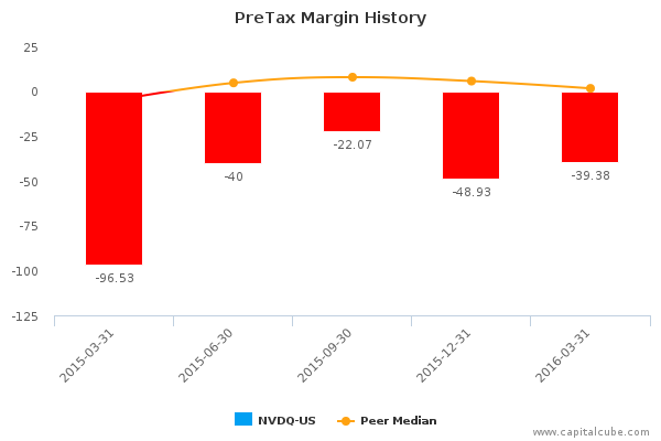 PreTax Margin History PreTax Margin History