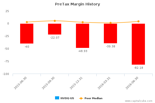 PreTax Margin History PreTax Margin History