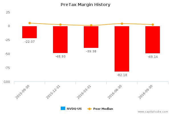 PreTax Margin History PreTax Margin History