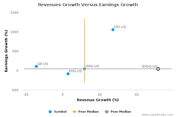 Revenues Growth Versus Earnings Growth Revenues Growth Versus Earnings Growth
