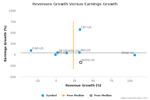 Revenues Growth Versus Earnings Growth Revenues Growth Versus Earnings Growth