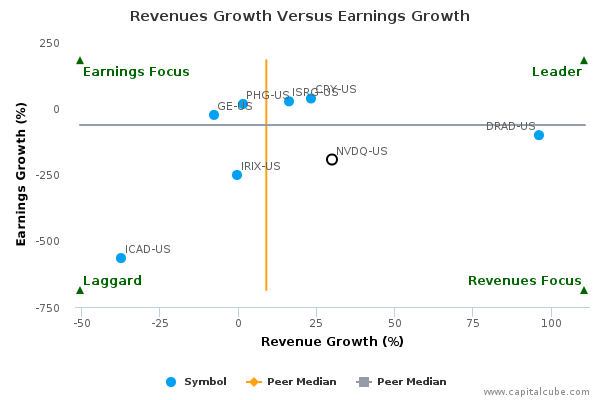 Revenues Growth Versus Earnings Growth Revenues Growth Versus Earnings Growth
