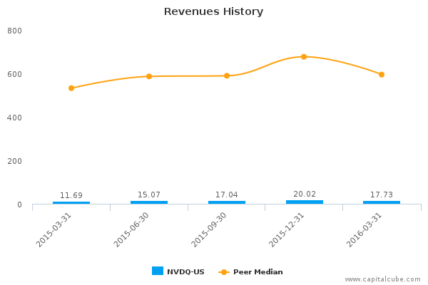 Revenues History Revenues History